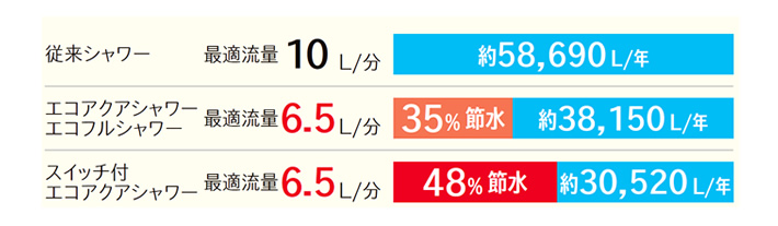 年間の節水のパーセント