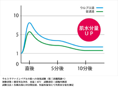  ウルトラファインバブルの微細な泡によって、普通湯と比較して肌の水分量を維持でき、キメを整え皮膚にうるおいを与えます。
※浸透範囲は角質層まで 
