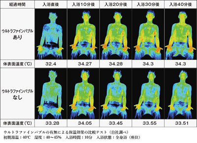 ウルトラファインバブルの微細な泡が体を包み込み、体へ緩やかに熱が伝わり、ゆっくりと体を温めます。寒い冬でも温浴効果で温かさが持続します。
※温まり方や体感には個人差がございます 
