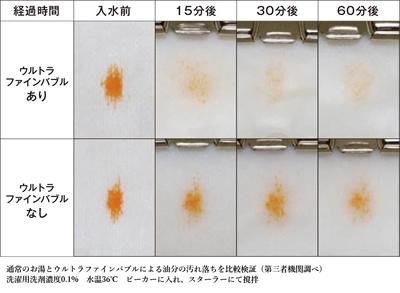 細かな気泡が汚れに吸着し取り除く。油分の汚れ落ちについて検証したところ、ウルトラファインバブルありの方が汚れが落ちやすい結果に。 
