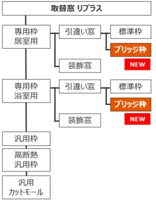 商品体系図