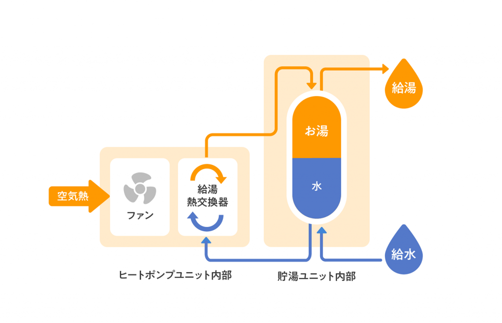 エコキュート概要