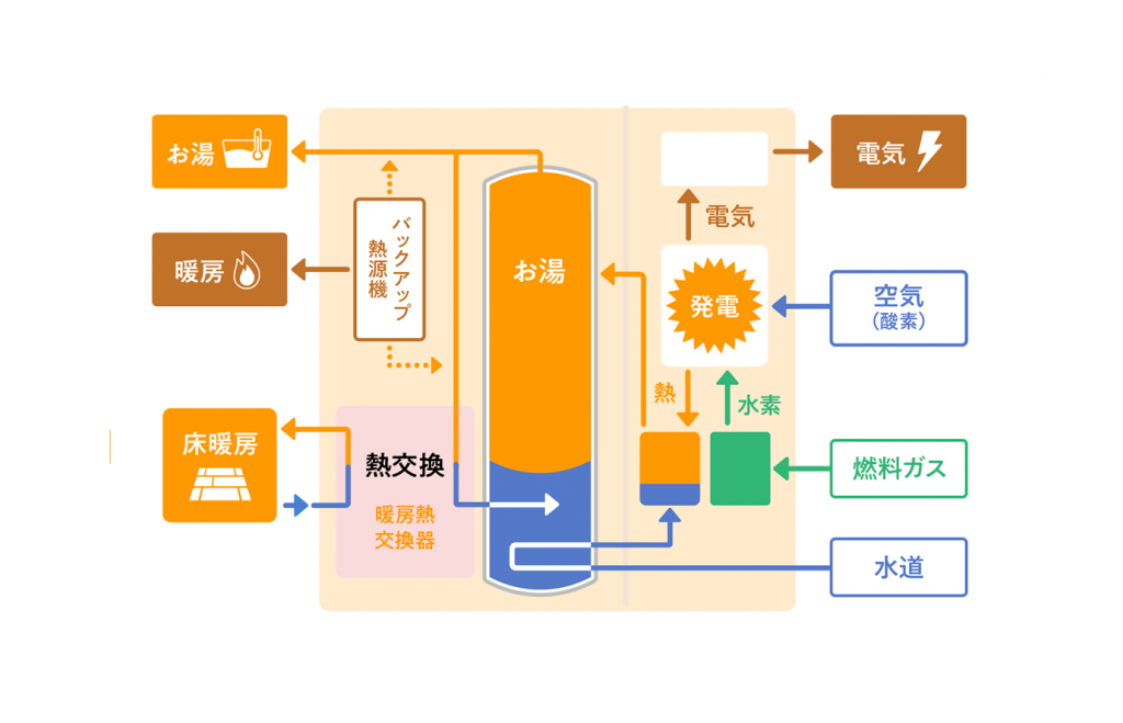 エネファーム概要