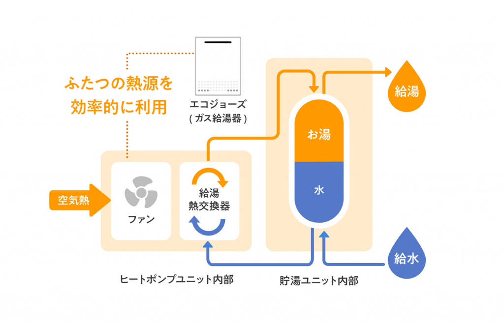 ハイブリッド給湯機概要