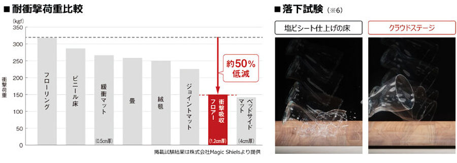 転倒時の衝撃を大幅に軽減。衝撃荷重値比較試験では通常のフローリングと比較して衝撃荷重が約50％低減しました。