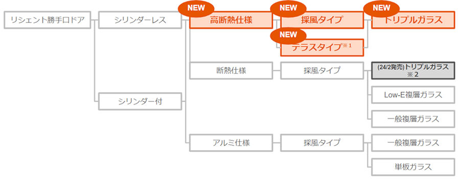 「リシェント勝手口ドア」商品体系について