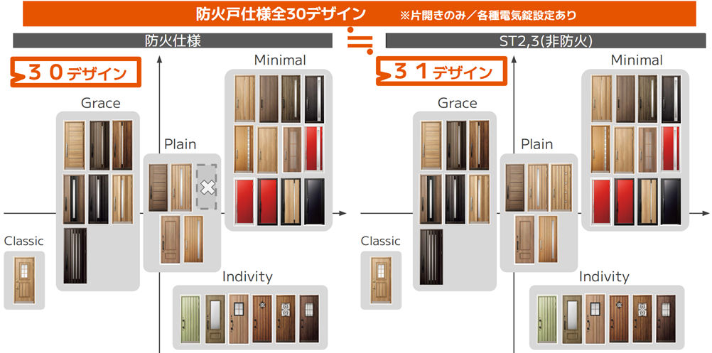 非防火スタンダード仕様「ST2およびST3」(31種類)と同等の30種類