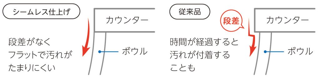 継ぎ目に段差がなくフラットなシームレス仕上げで汚れがたまりにくく、お手入れが簡単です。