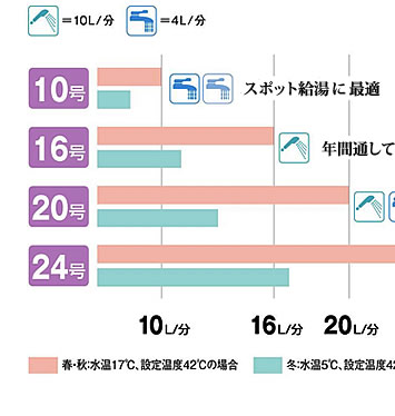給湯器の種類1