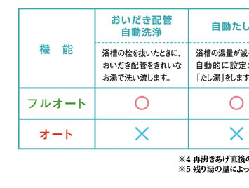 フルオートとオートの違い図１