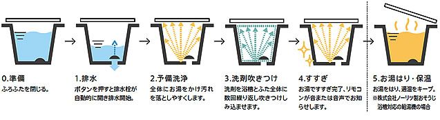 浴槽・床きれい快適セット