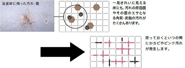 浴室床に残った汚れ・菌