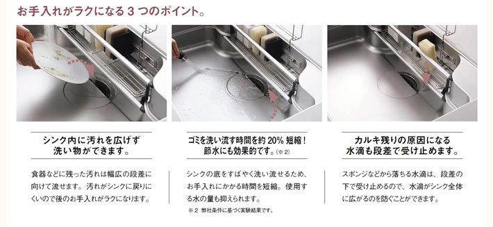 お手入れがラクになる三つのポイント　1．シンク内に汚れを広げず洗い物ができます。　2．ゴミを洗い流す時間を約20%短縮！節水効果的です。カルキ残りの原因にもなる水滴も段差で受け止めます。