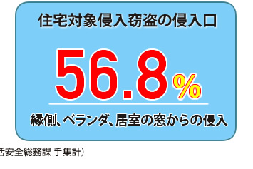 住宅対象侵入窃盗の侵入口　縁側、ベランダ、居室の窓からの侵入　５６．８％