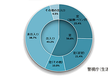 玄関の防犯を強化する