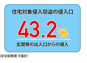 住宅対象侵入窃盗の侵入口　玄関等の出入り口からの侵入　４３．２％