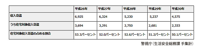 空き巣などの侵入窃盗事件は平成26年以降、減少し続けています。