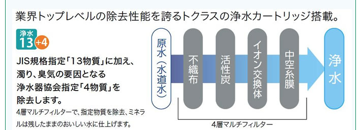 業界トップレベルの除去性能を誇るトクラスの浄水カートリッジ搭載。