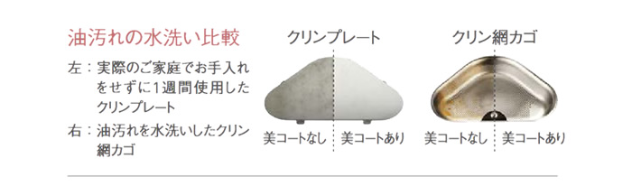 油汚れの水洗い比較　左：実際のご家庭でお手入れをせずに１週間使用したクリンプレート　右：油汚れを水洗いしたクリン網カゴ