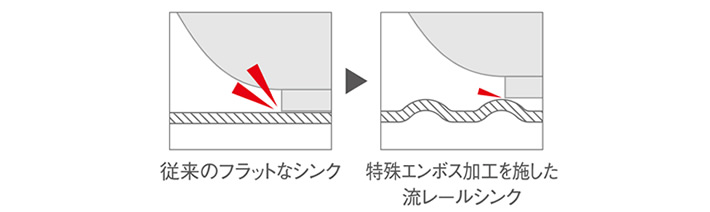 従来のフラットなシンクと特殊エンボス加工を施した流レールシンク