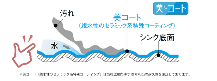 美コート（親水性のセラミック系特殊コーティング）は10年相当の耐久性を確認しております。