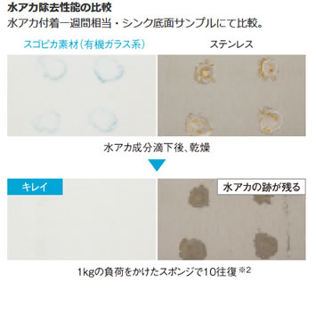 水アカ除去性能の比較
            水アカ付着一週間相当・シンク底面サンプルにて比較。