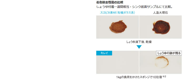 着色除去性能の比較しょうゆ付着一週間相当・シンク底面サンプルにて比較。