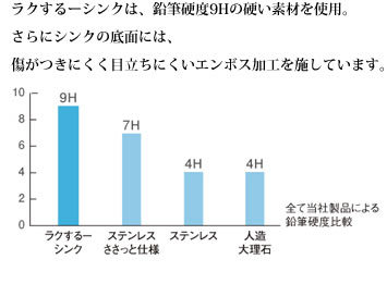 ラクするーシンクは、鉛筆硬度9Hの硬い素材を使用。さらにシンクの底面には、傷がつきにくく目立ちにくいエンボス加工を施しています。