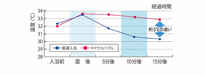 入浴の普通入浴とマイクロバブルの表