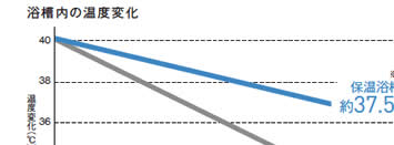 浴槽内の温度変化　保温浴槽約37.5℃　保温なし浴槽約34.5℃　