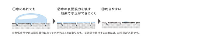 1.水にぬれても→水の表面張力を壊す効果で水玉ができにくく→乾きやすい