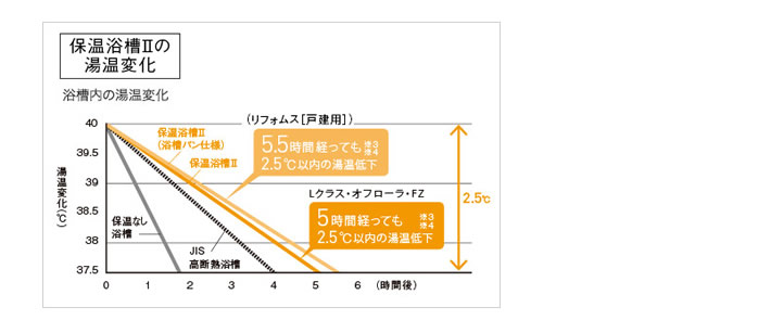 年間光熱費を節約。 [浴槽内の温度変化の実験条件]
        ※1 水道・光熱費算出料金（税抜）■新電力料金目安単価：27円/kwh（（社）全国家庭電気製品公正取引協議会）、上水道/下水道料金目安単価：269円/m3（東京都水道局換算式より〈呼び径20mm/使用水量30m3とする〉）、ガス料金目安単価：184円/m3（東京ガス32m3>/月 2014年4月） ■家族条件：4人家族 ■お湯はりして4時間後に追い焚きすると仮定し、その時の湯温低下（6か月間は半分の湯温低下と仮定した平均値）を、保温浴槽Ⅱ：1.38℃、保温なし浴槽：4.45℃とする。 ■浴槽水量：70％深さ（189L）、ガス熱量：45MJ/m3、給湯効率：0.8として計算。年間のガス使用量（m3）は、保温浴槽Ⅱ：12、保温なし浴槽：35.7となります。
        ※2 当社FRP保温なし浴槽を単品にてJIS基準に基づき測定。＊保温浴槽Ⅱの場合は循環式浄化温水器（24時間バス）には対応できません。