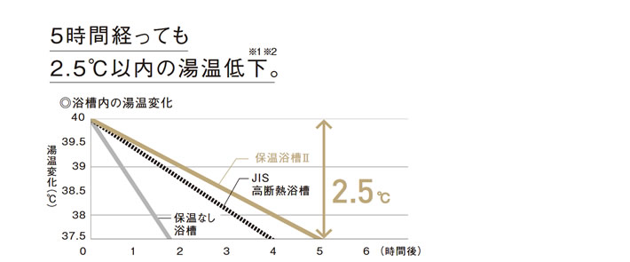 年間光熱費を節約。 [浴槽内の温度変化の実験条件]
        ※1 水道・光熱費算出料金（税抜）■新電力料金目安単価：27円/kwh（（社）全国家庭電気製品公正取引協議会）、上水道/下水道料金目安単価：269円/m3（東京都水道局換算式より〈呼び径20mm/使用水量30m3とする〉）、ガス料金目安単価：184円/m3（東京ガス32m3>/月 2014年4月） ■家族条件：4人家族 ■お湯はりして4時間後に追い焚きすると仮定し、その時の湯温低下（6か月間は半分の湯温低下と仮定した平均値）を、保温浴槽Ⅱ：1.38℃、保温なし浴槽：4.45℃とする。 ■浴槽水量：70％深さ（189L）、ガス熱量：45MJ/m3、給湯効率：0.8として計算。年間のガス使用量（m3）は、保温浴槽Ⅱ：12、保温なし浴槽：35.7となります。
        ※2 当社FRP保温なし浴槽を単品にてJIS基準に基づき測定。＊保温浴槽Ⅱの場合は循環式浄化温水器（24時間バス）には対応できません。