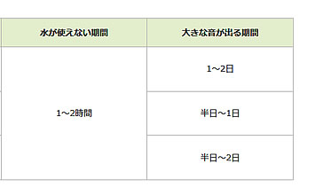 浴室の工事期間と工事中の注意点