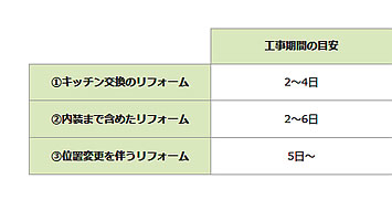 工事期間と工事中の注意点 図１