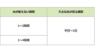 工事期間と工事中の注意点 図２