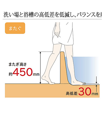 洗い場と浴槽の高低差を低減し、バランスを崩しやすい浴槽への出入りをサポートします。
