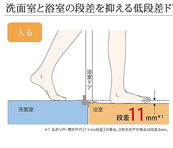 洗面室と浴室の段差を抑える低段差ドアで、浴室出入りがラクになります。