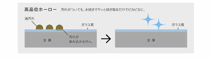 高品位ホーロー　汚れがついても、水拭きでサッと拭き取るだけでピカピカに。