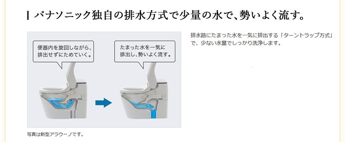 パナソニック独自の排水方式で少量の水で、勢いよく流す。