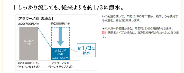 しっかり流しても、従来よりも約１/3に節水。
