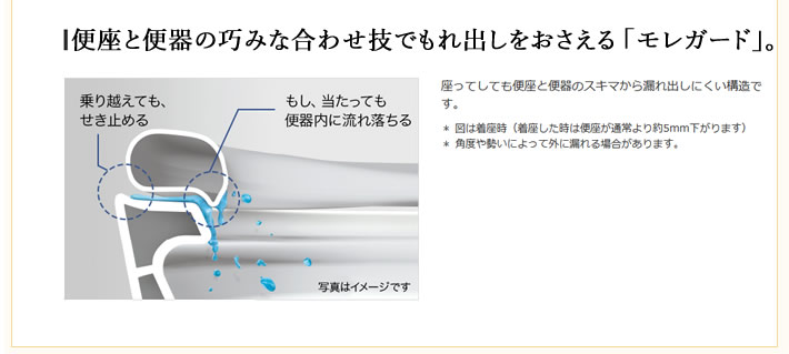 便座と便器の巧みな合わせ技でもれ出しをおさえる 「モレガード」。