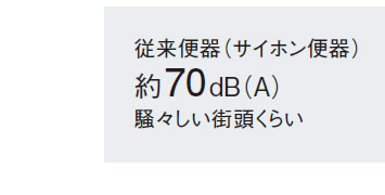 従来便器（サイホン便器）約７０デシベル　騒々しい街頭くらい