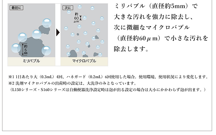 ミリバブル（直径約5mm）で大きな汚れを強力に除去し、次に微細なマイクロバブル（直径約60μm）で小さな汚れを除去します。