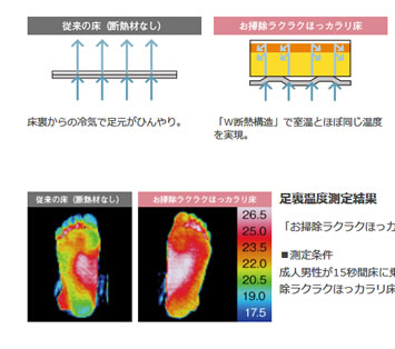 従来の床　断熱材なし　お掃除ラクラクほっカラリ床