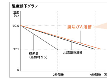 温度低下グラフ図