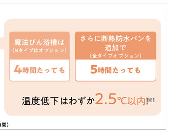 魔法びん浴槽は４時間たっても温度低下はわずか２．５℃以内
