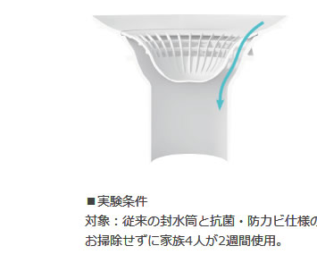 ■実験条件対象：従来の封水筒と抗菌・防カビ仕様の封水筒お掃除せずに家族4人が2週間使用。