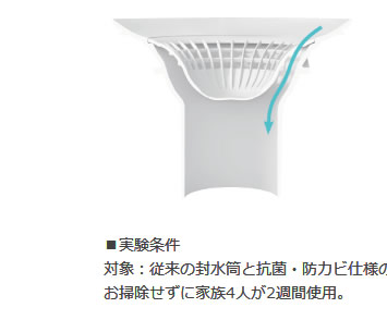 ■実験条件対象：従来の封水筒と抗菌・防カビ仕様の封水筒お掃除せずに家族4人が2週間使用。