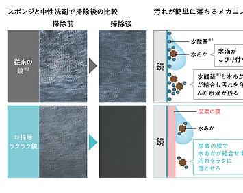 汚れが落ちるメカニズム